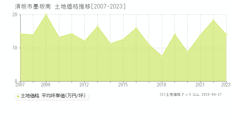 須坂市墨坂南の土地価格推移グラフ 