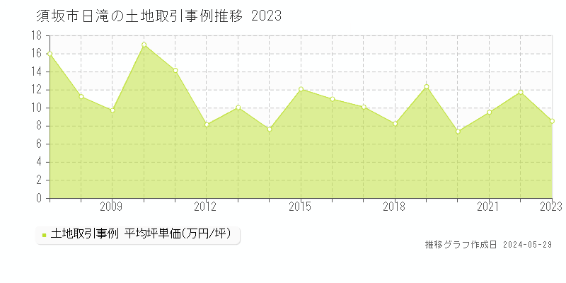須坂市日滝の土地価格推移グラフ 