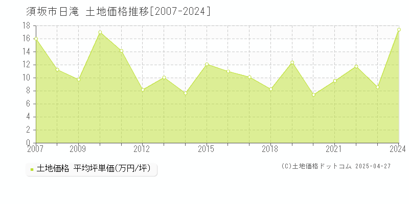 須坂市日滝の土地価格推移グラフ 