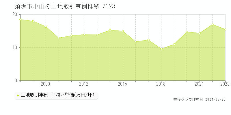 須坂市小山の土地価格推移グラフ 