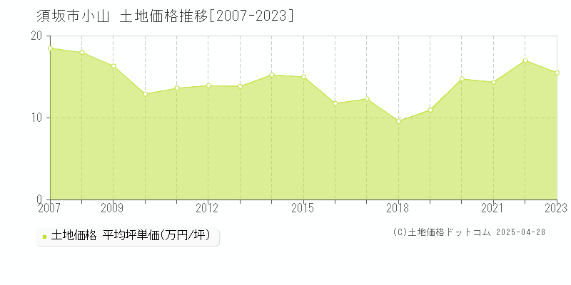 須坂市小山の土地価格推移グラフ 