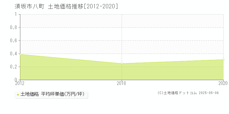 八町(須坂市)の土地価格推移グラフ(坪単価)[2012-2020年]