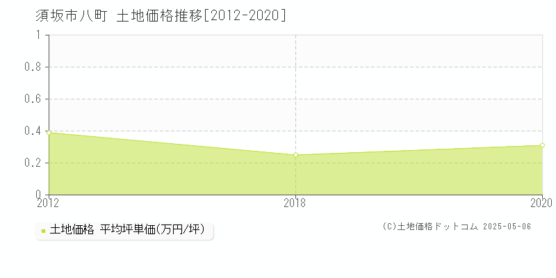 須坂市八町の土地価格推移グラフ 