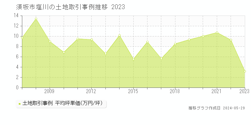 須坂市大字塩川の土地価格推移グラフ 