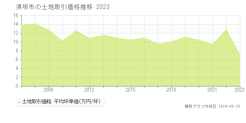 須坂市全域の土地価格推移グラフ 