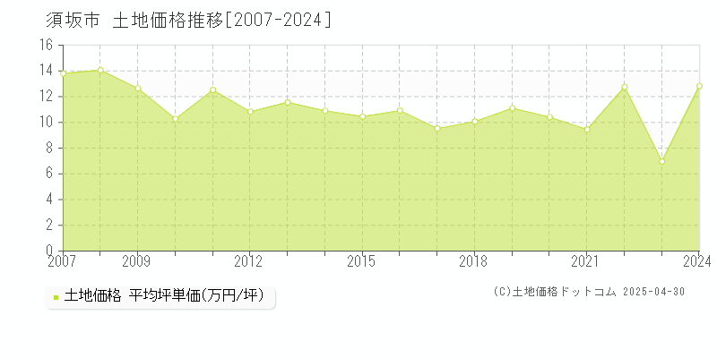 須坂市の土地価格推移グラフ 