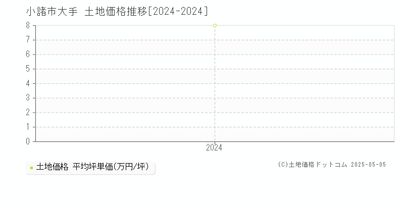 大手(小諸市)の土地価格推移グラフ(坪単価)[2024-2024年]