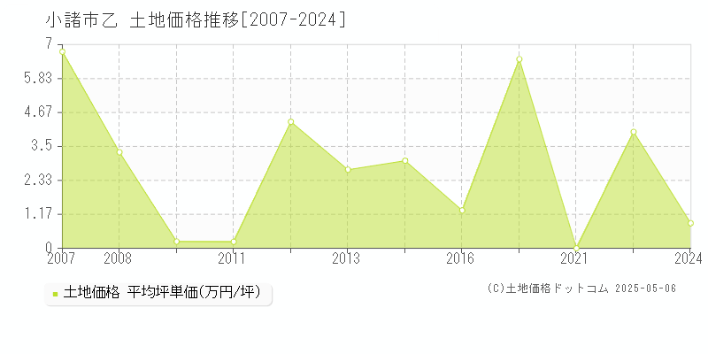 乙(小諸市)の土地価格推移グラフ(坪単価)[2007-2024年]