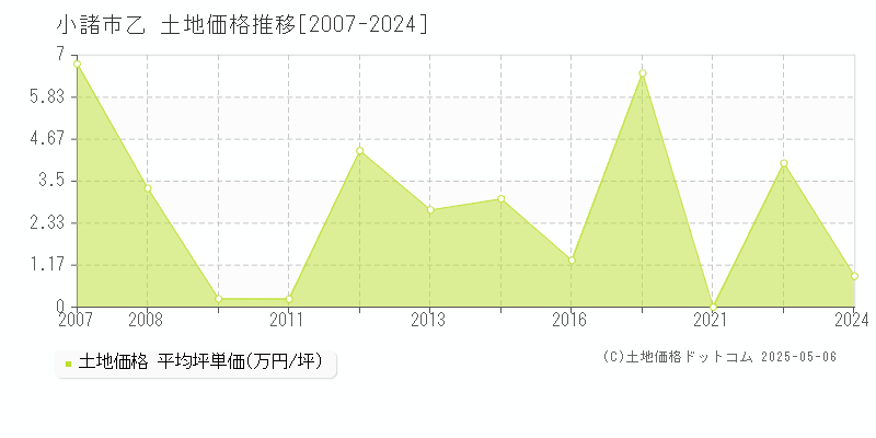 小諸市乙の土地取引価格推移グラフ 