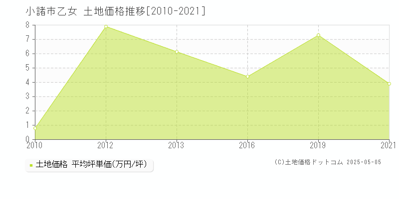 乙女(小諸市)の土地価格推移グラフ(坪単価)[2010-2021年]