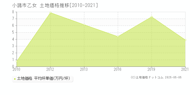 小諸市乙女の土地価格推移グラフ 