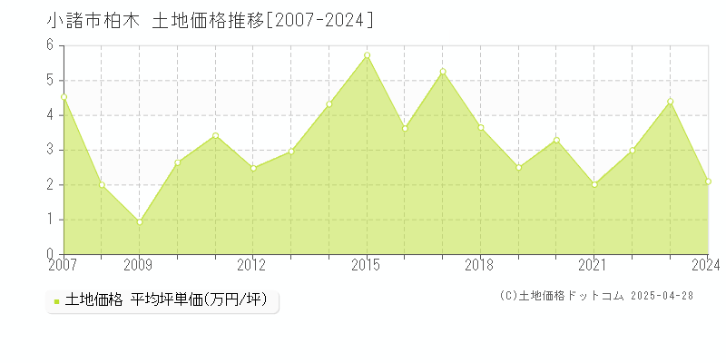 小諸市柏木の土地価格推移グラフ 