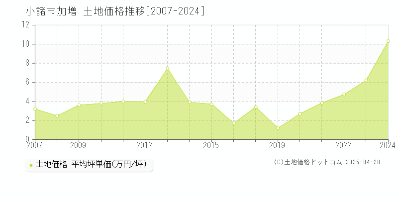 小諸市加増の土地価格推移グラフ 