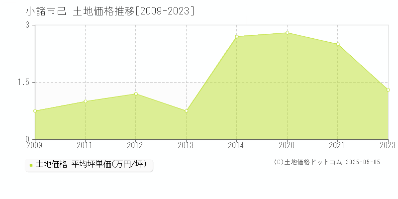 己(小諸市)の土地価格推移グラフ(坪単価)[2009-2023年]