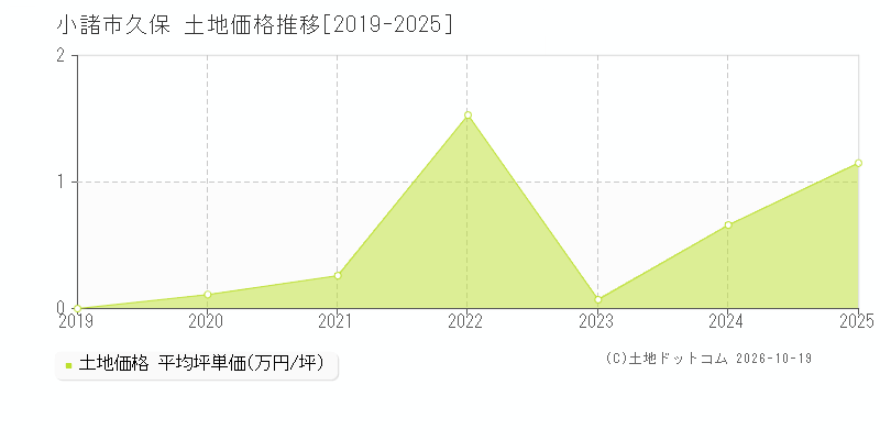 小諸市久保の土地価格推移グラフ(坪単価)[2019-2025年]
