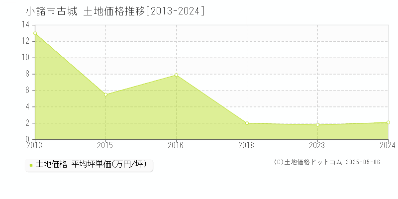 古城(小諸市)の土地価格推移グラフ(坪単価)[2013-2024年]