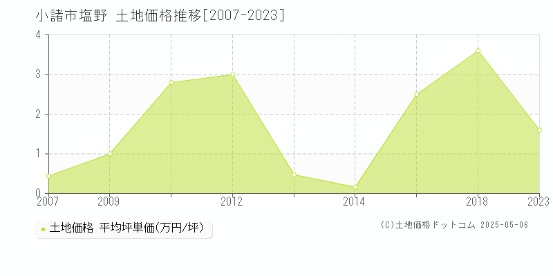 塩野(小諸市)の土地価格推移グラフ(坪単価)[2007-2023年]