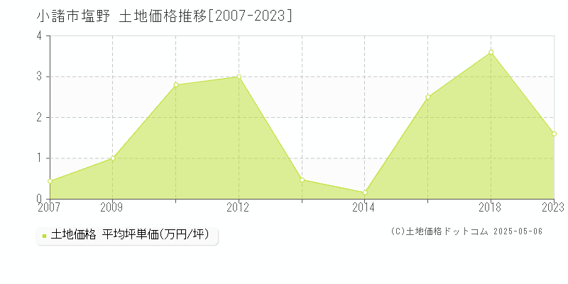 小諸市塩野の土地取引事例推移グラフ 