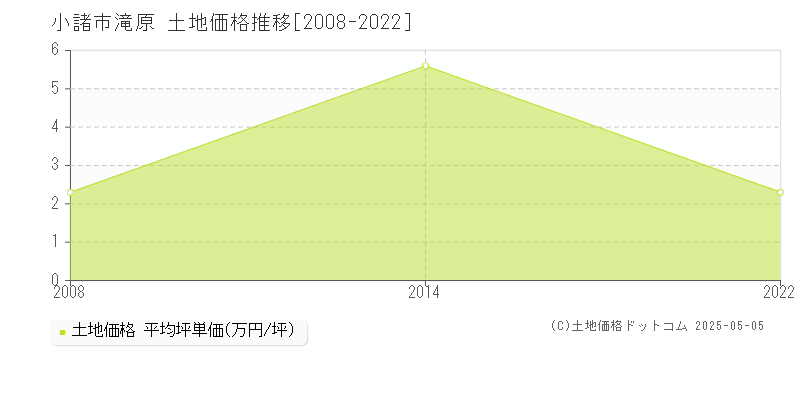 滝原(小諸市)の土地価格推移グラフ(坪単価)[2008-2022年]