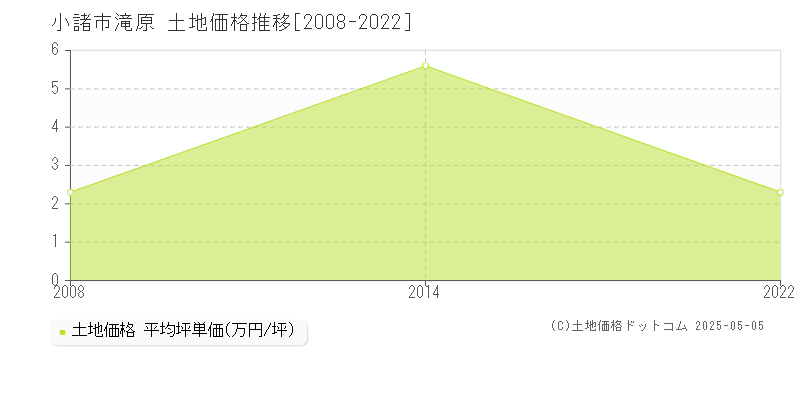 小諸市滝原の土地価格推移グラフ 