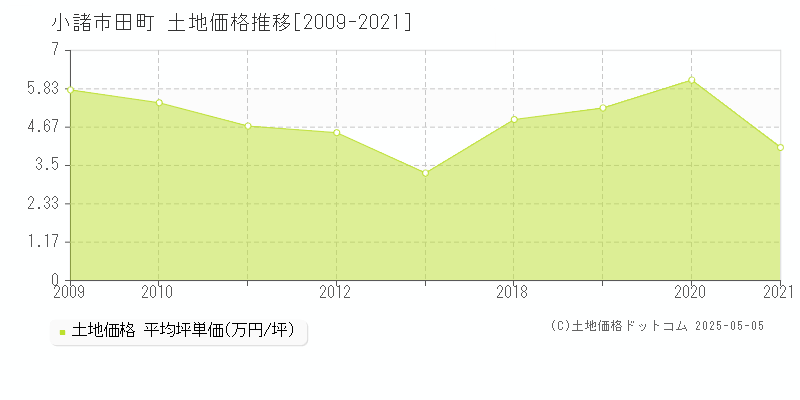 田町(小諸市)の土地価格推移グラフ(坪単価)[2009-2021年]