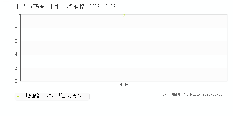 鶴巻(小諸市)の土地価格推移グラフ(坪単価)[2009-2009年]