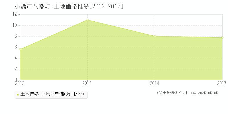 八幡町(小諸市)の土地価格推移グラフ(坪単価)[2012-2017年]