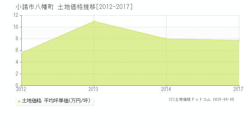 小諸市八幡町の土地価格推移グラフ 