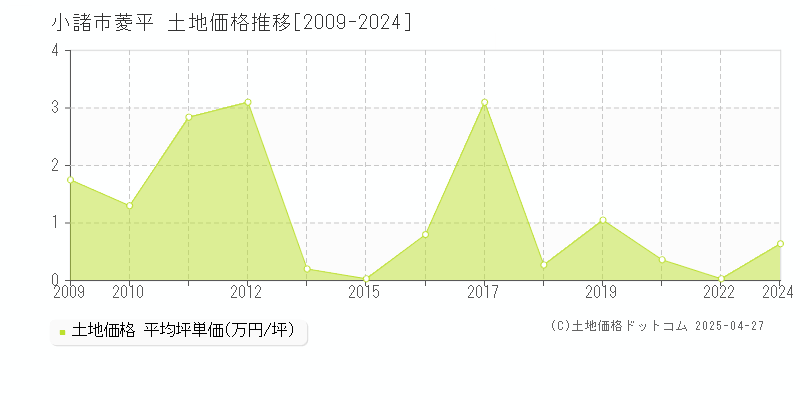 小諸市菱平の土地取引事例推移グラフ 