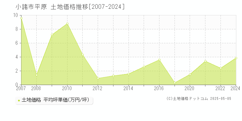 平原(小諸市)の土地価格推移グラフ(坪単価)[2007-2024年]