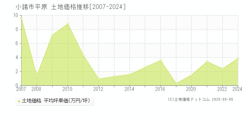 小諸市平原の土地価格推移グラフ 