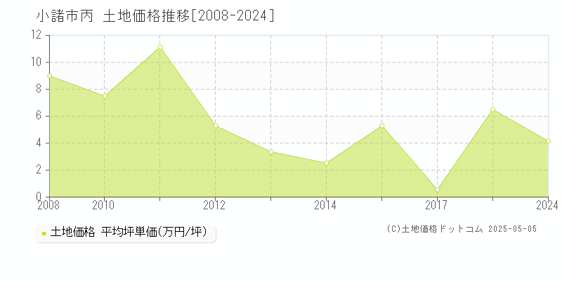 丙(小諸市)の土地価格推移グラフ(坪単価)[2008-2024年]
