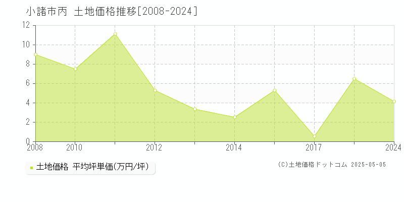 小諸市丙の土地価格推移グラフ 