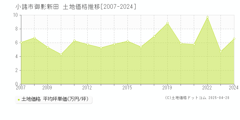 小諸市御影新田の土地取引事例推移グラフ 