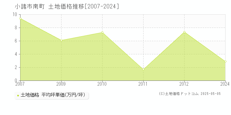 南町(小諸市)の土地価格推移グラフ(坪単価)[2007-2024年]