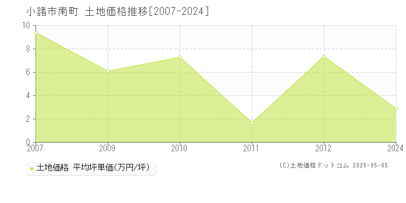 小諸市南町の土地価格推移グラフ 