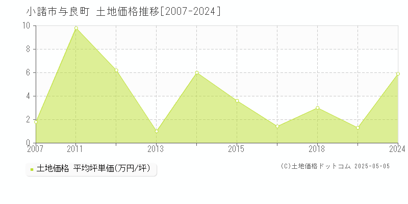 与良町(小諸市)の土地価格推移グラフ(坪単価)[2007-2024年]