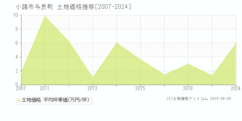 小諸市与良町の土地価格推移グラフ 