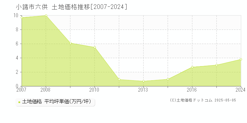 六供(小諸市)の土地価格推移グラフ(坪単価)[2007-2024年]