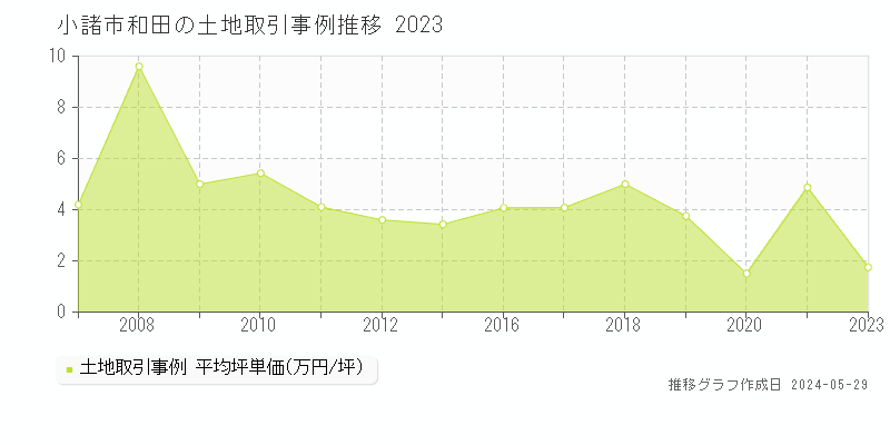 小諸市和田の土地価格推移グラフ 