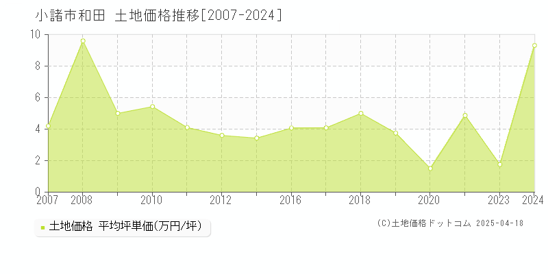 小諸市和田の土地価格推移グラフ 