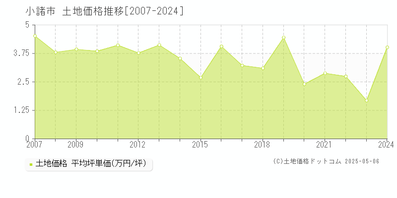 小諸市(長野県)の土地価格推移グラフ(坪単価)[2007-2024年]