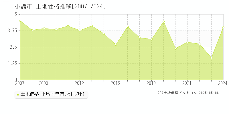 小諸市の土地取引事例推移グラフ 