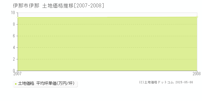 伊那(伊那市)の土地価格推移グラフ(坪単価)[2007-2008年]
