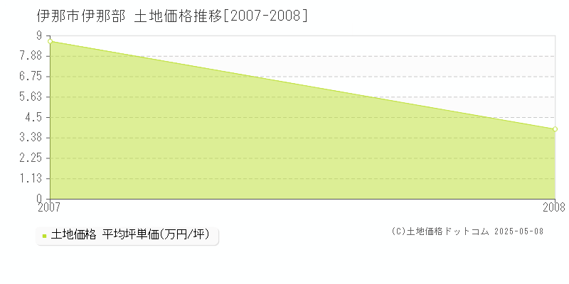 伊那部(伊那市)の土地価格推移グラフ(坪単価)[2007-2008年]