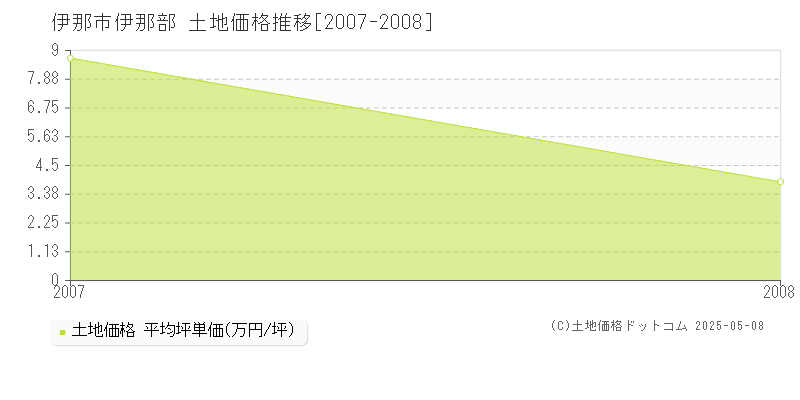 伊那市伊那部の土地価格推移グラフ 