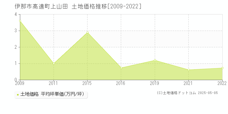 高遠町上山田(伊那市)の土地価格推移グラフ(坪単価)[2009-2022年]