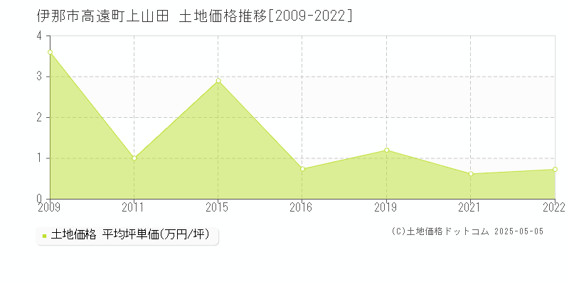 伊那市高遠町上山田の土地価格推移グラフ 