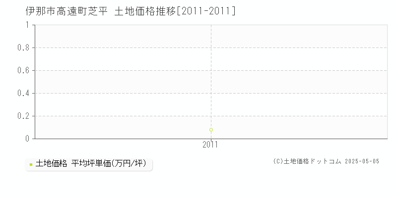 高遠町芝平(伊那市)の土地価格推移グラフ(坪単価)[2011-2011年]