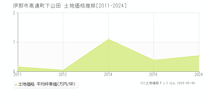 高遠町下山田(伊那市)の土地価格推移グラフ(坪単価)[2011-2024年]